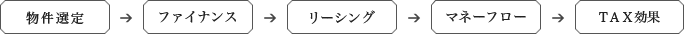 物件選定 → ファイナンス → リーシング → マネーフロー → TAX効果