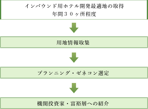事業案内